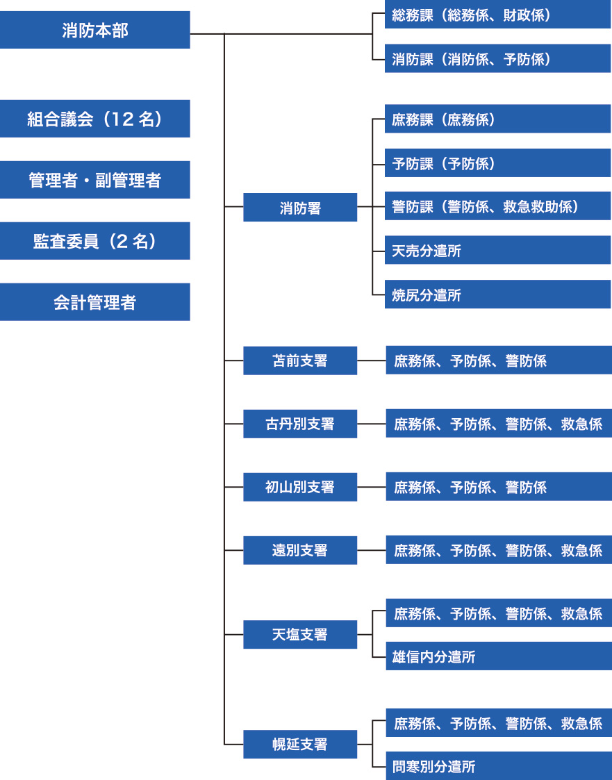 組織図